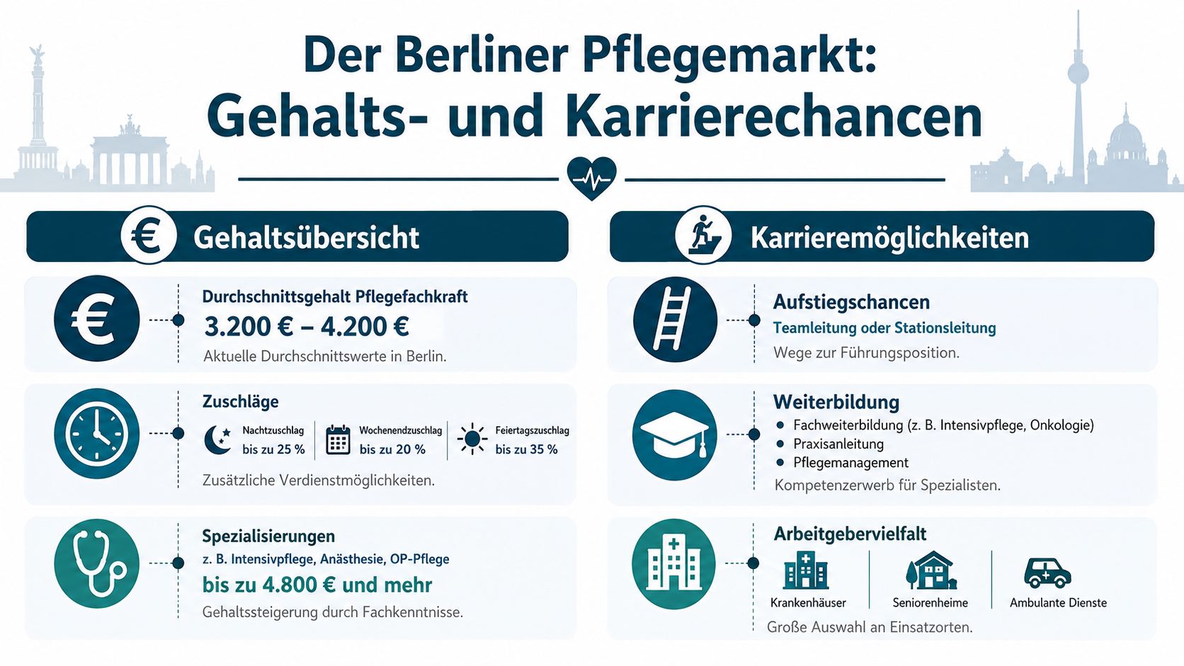 Infografik zum Berliner Pflegemarkt mit Informationen zu Gehältern, Karrierechancen, Zuschlägen, Weiterbildungen und Arbeitsmöglichkeiten für Pflegefachkräfte.