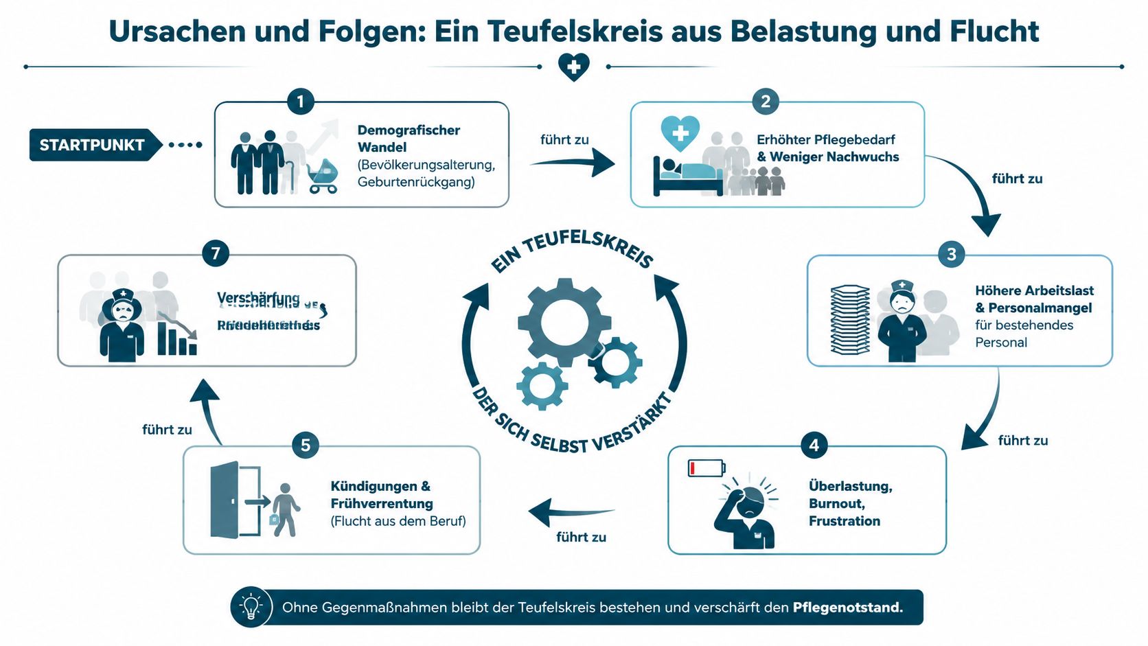 Eine Infografik zeigt den Teufelskreis aus Belastung und Flucht im Pflegesektor aufgrund des demografischen Wandels.