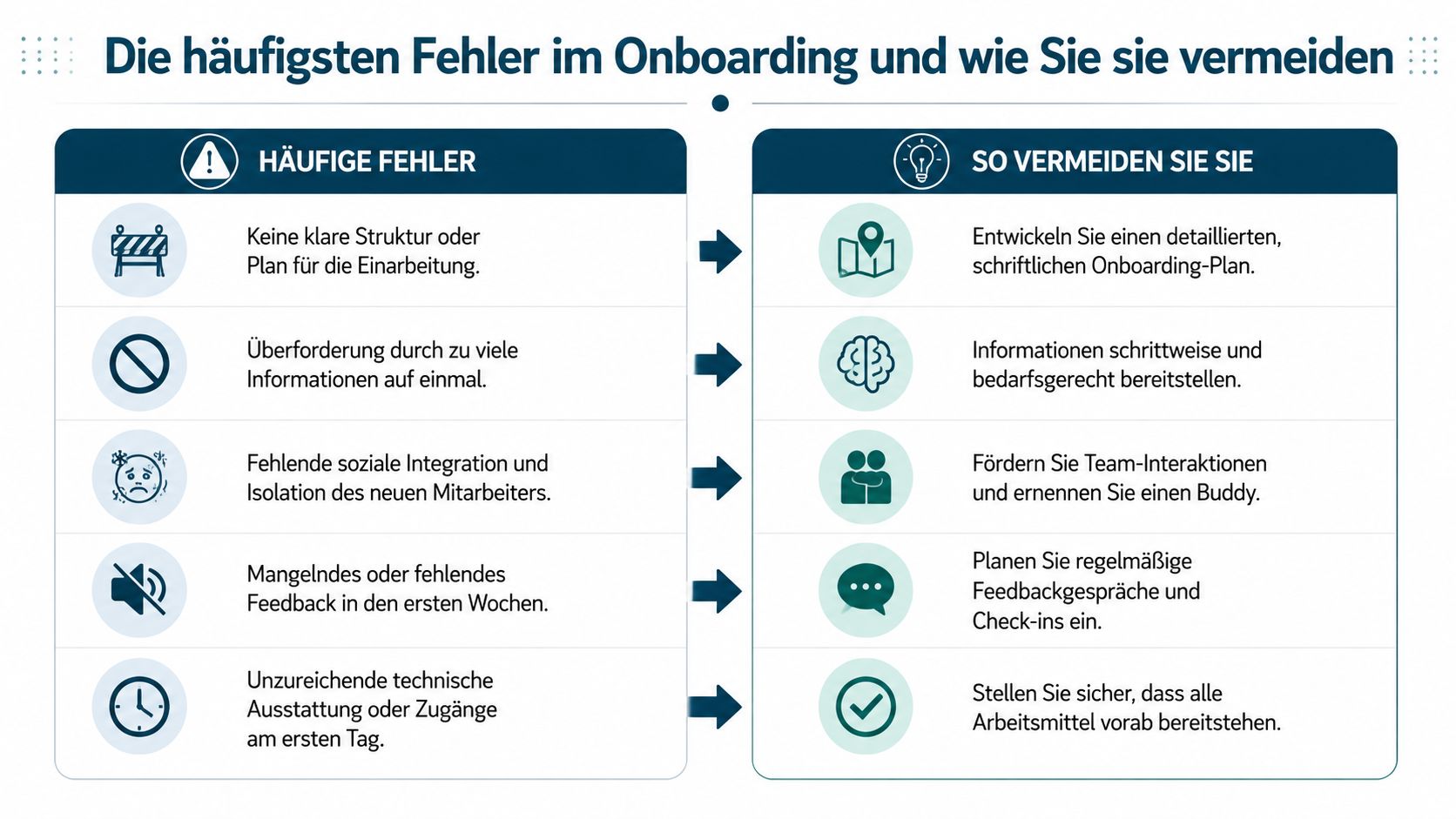 Eine Infografik, die die fünf häufigsten Fehler bei der Einarbeitung neuer Mitarbeiter und entsprechende Lösungsvorschläge übersichtlich darstellt.