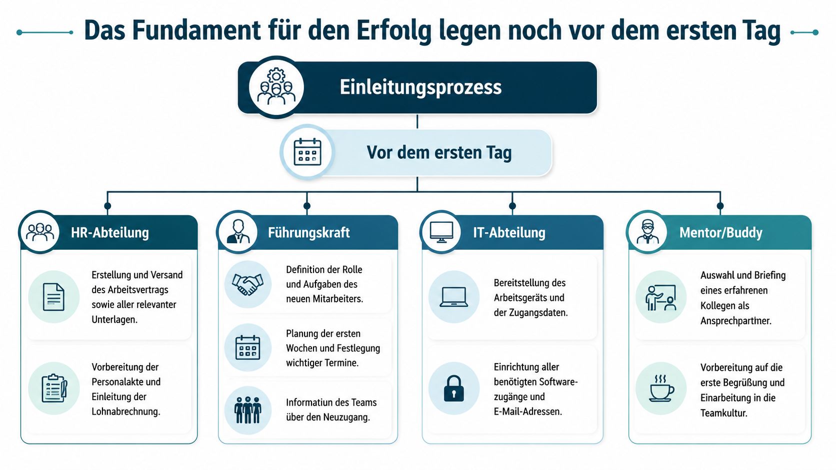 Übersicht des Einleitungsprozesses für neue Mitarbeiter vor dem ersten Arbeitstag durch verschiedene Unternehmensabteilungen dargestellt.