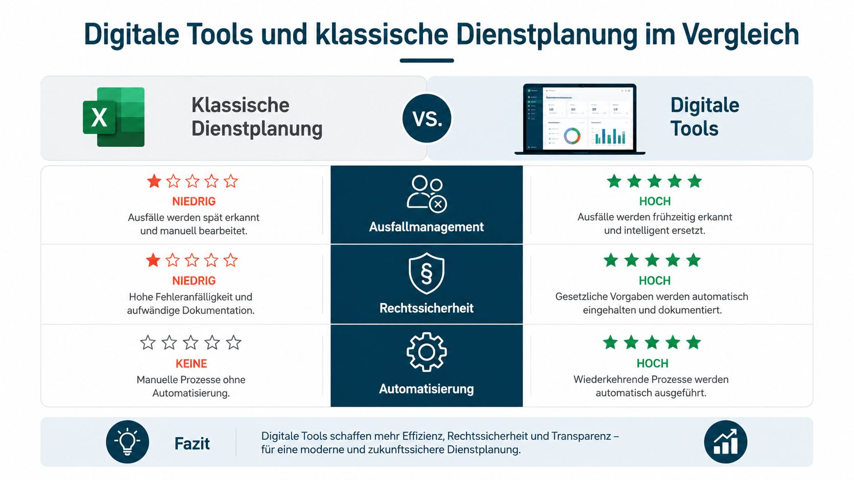 Vergleichsgrafik zwischen klassischer Excel-Dienstplanung und moderner, digitaler Software für effiziente Personaleinsatzplanung im Unternehmen.