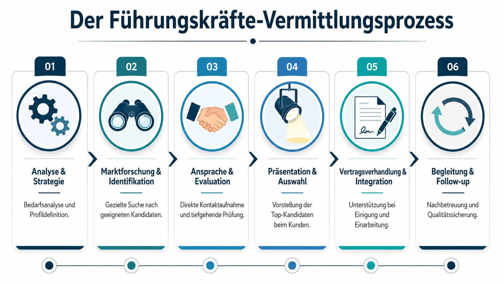 Eine Infografik, die den sechsstufigen Prozess der professionellen Vermittlung von Führungskräften in Unternehmen übersichtlich darstellt.