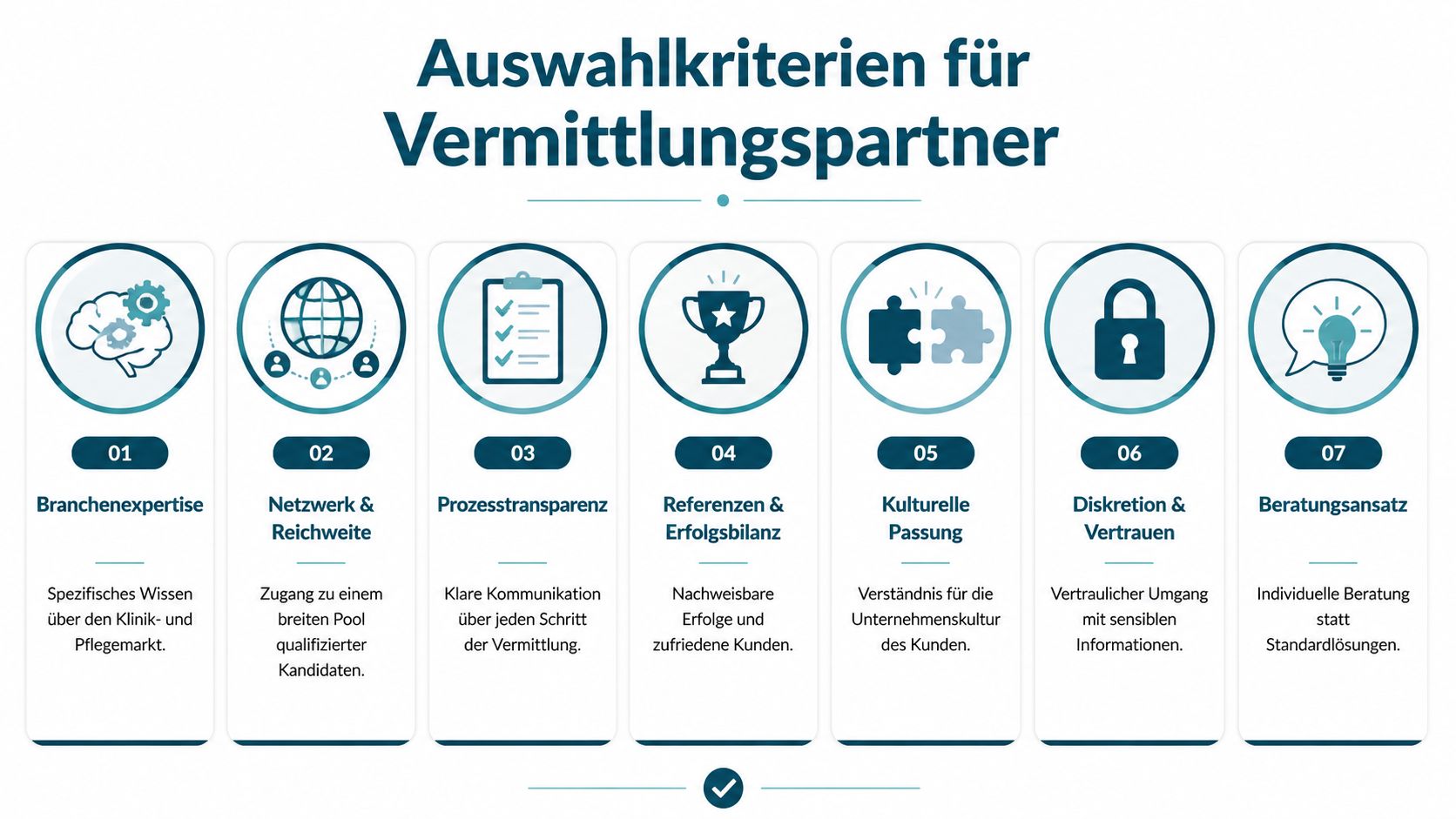 Eine Infografik mit sieben Auswahlkriterien für die Auswahl eines Vermittlungspartners im Bereich Klinik und Pflege.