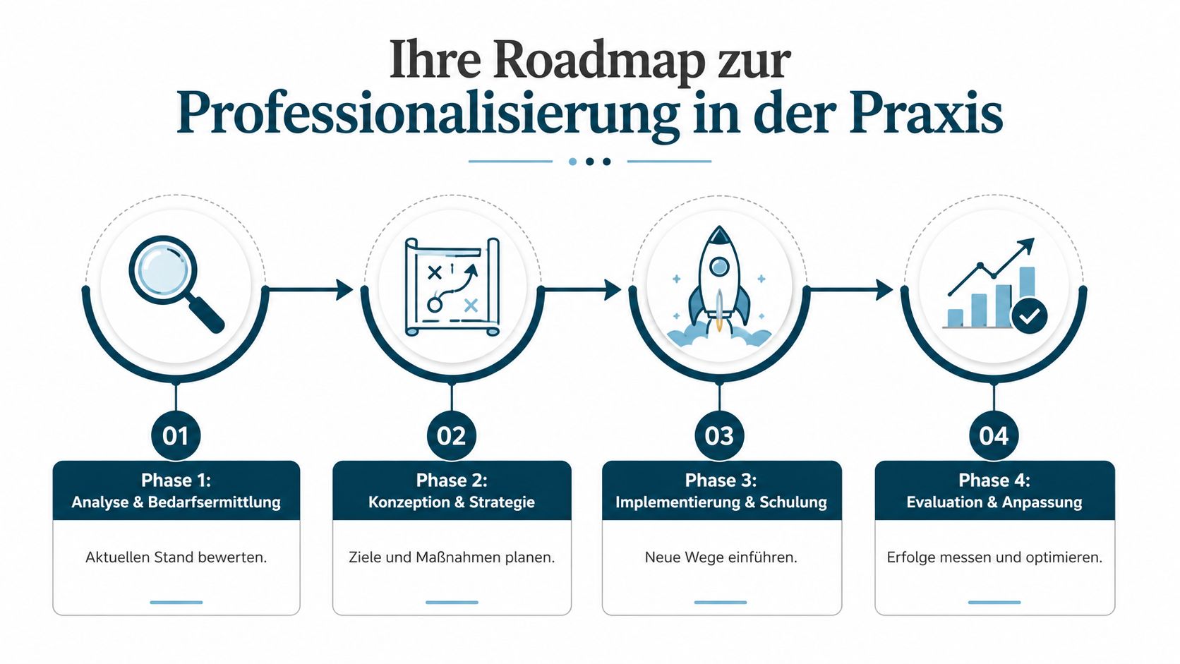 Eine Roadmap zur Professionalisierung in der Praxis mit vier Phasen von der Analyse bis zur Evaluation.