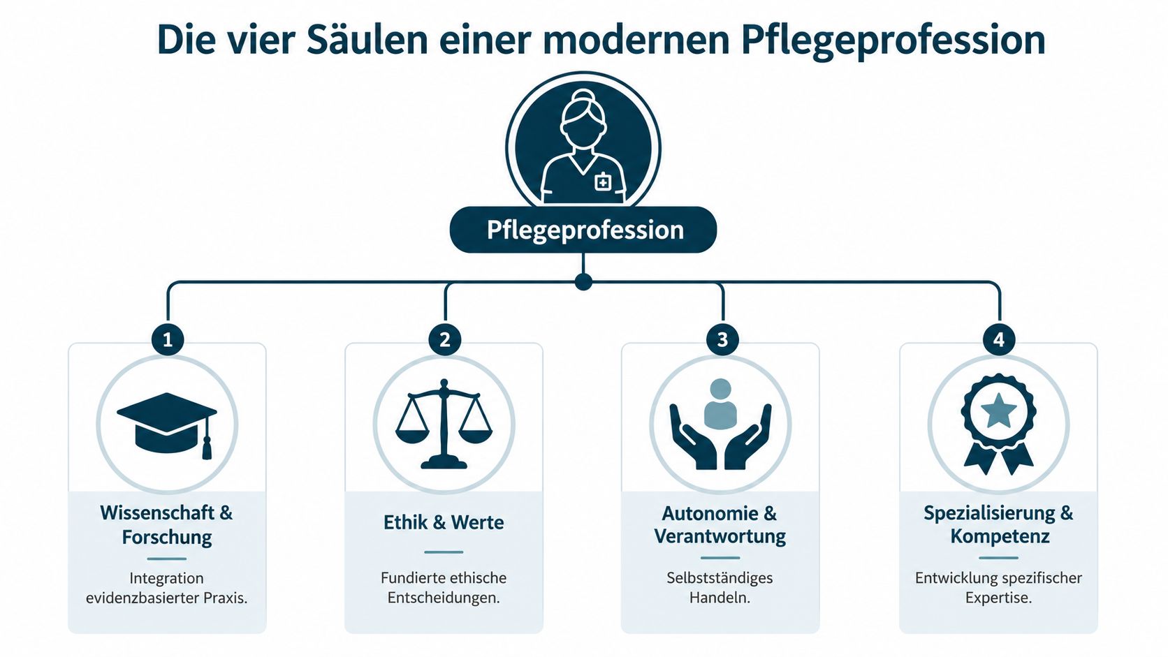 Eine Infografik über die vier Säulen der modernen Pflegeprofession: Wissenschaft, Ethik, Autonomie und Spezialisierung.