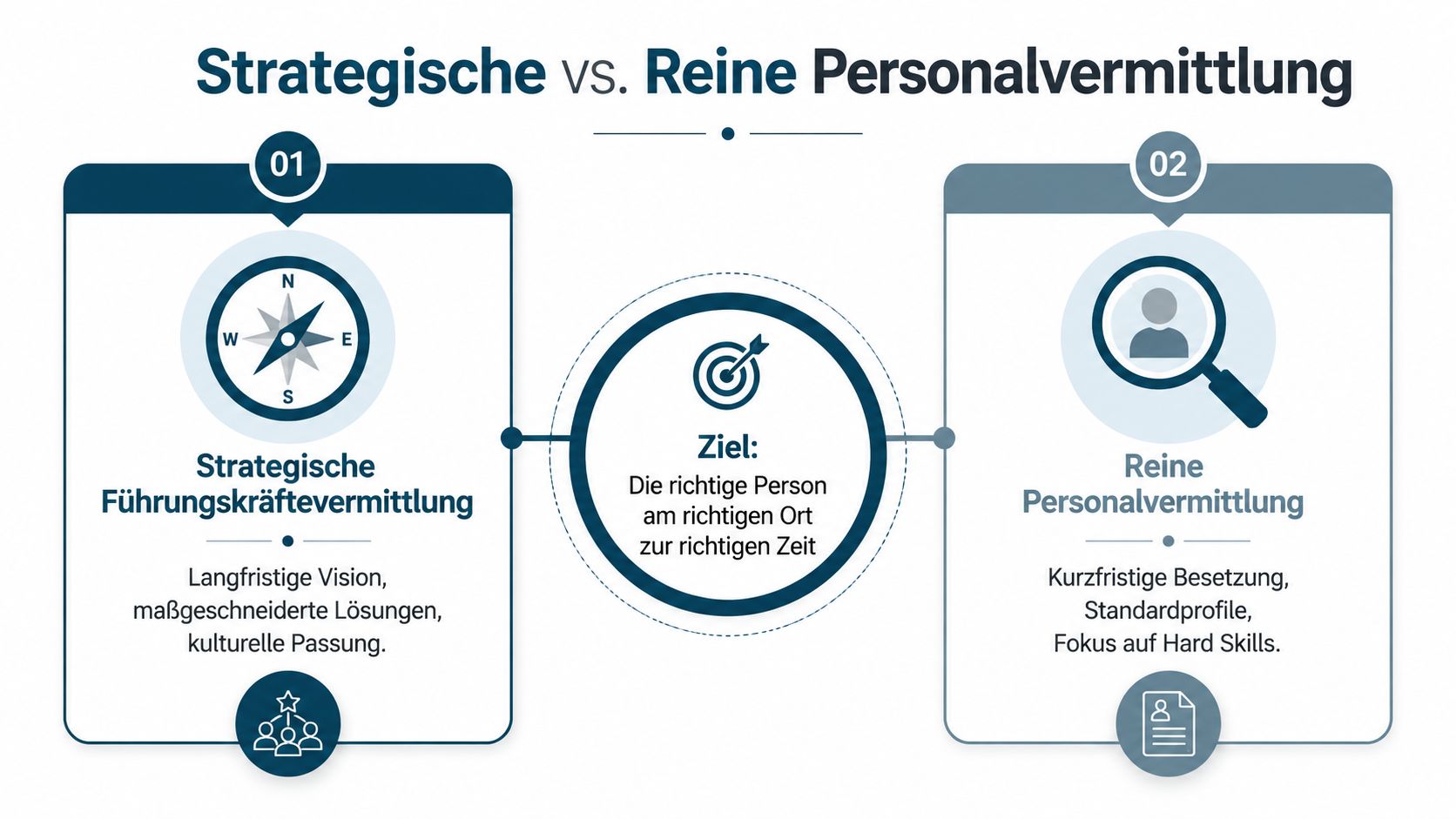 Vergleich zwischen strategischer Führungskräftevermittlung und reiner Personalvermittlung mit Fokus auf langfristige Visionen versus kurzfristige Besetzungen.