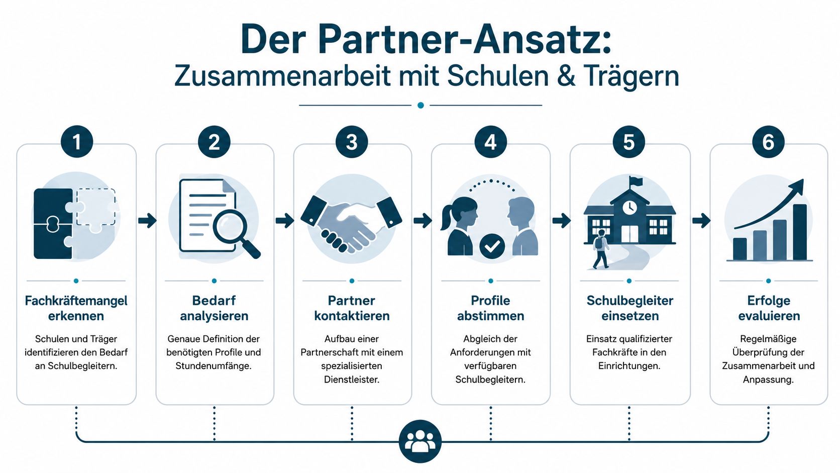 Sechsstufiger Prozess der Zusammenarbeit zwischen Schulen und Trägern bei der Vermittlung von Schulbegleitern.