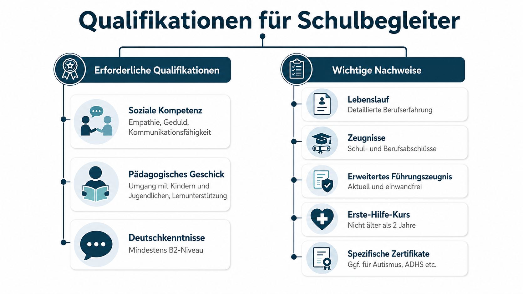 Übersicht der notwendigen Qualifikationen und wichtigen Dokumente für die Tätigkeit als Schulbegleiter in tabellarischer grafischer Darstellung.