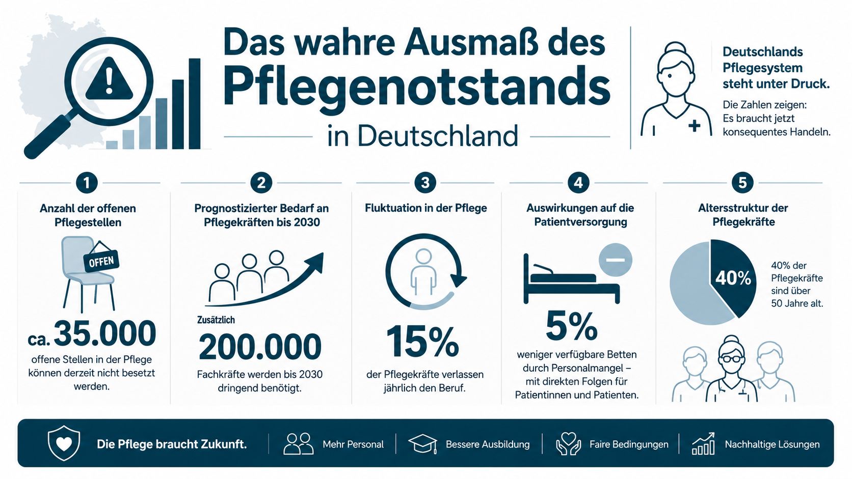 Eine Infografik über den aktuellen Fachkräftemangel im deutschen Pflegesystem und die notwendigen Maßnahmen für die Zukunft.