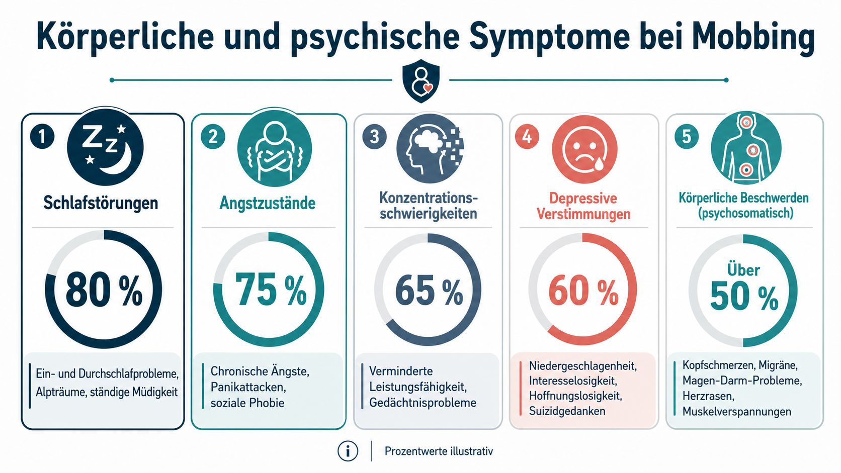 Infografik zeigt fünf körperliche und psychische Symptome bei Mobbing mit entsprechenden prozentualen Häufigkeiten in der Übersicht.
