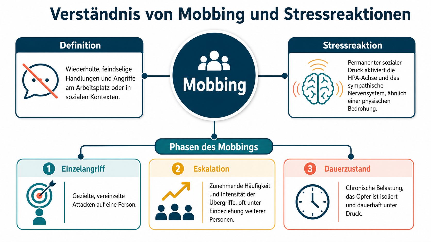 Infografik zum Thema Mobbing, die Definition, Stressreaktionen sowie die drei Phasen des Mobbings anschaulich erklärt.