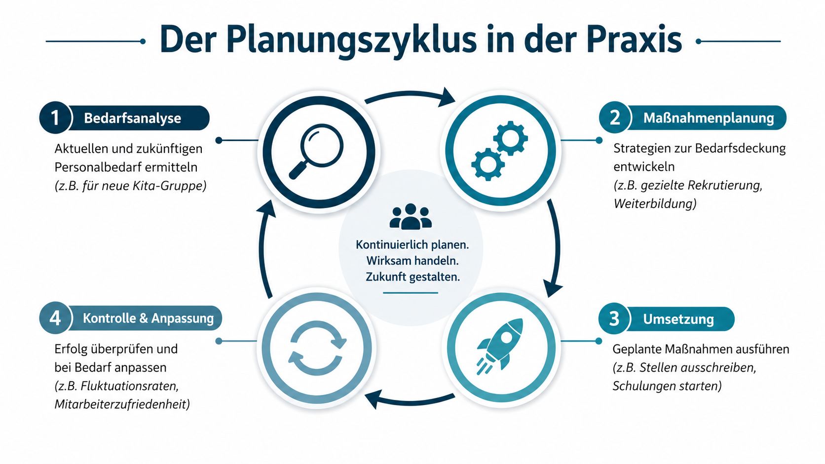 Ein kreisförmiges Diagramm veranschaulicht den strategischen Planungszyklus in der Personalwirtschaft mit vier Phasen und zentralen Handlungsgrundsätzen.
