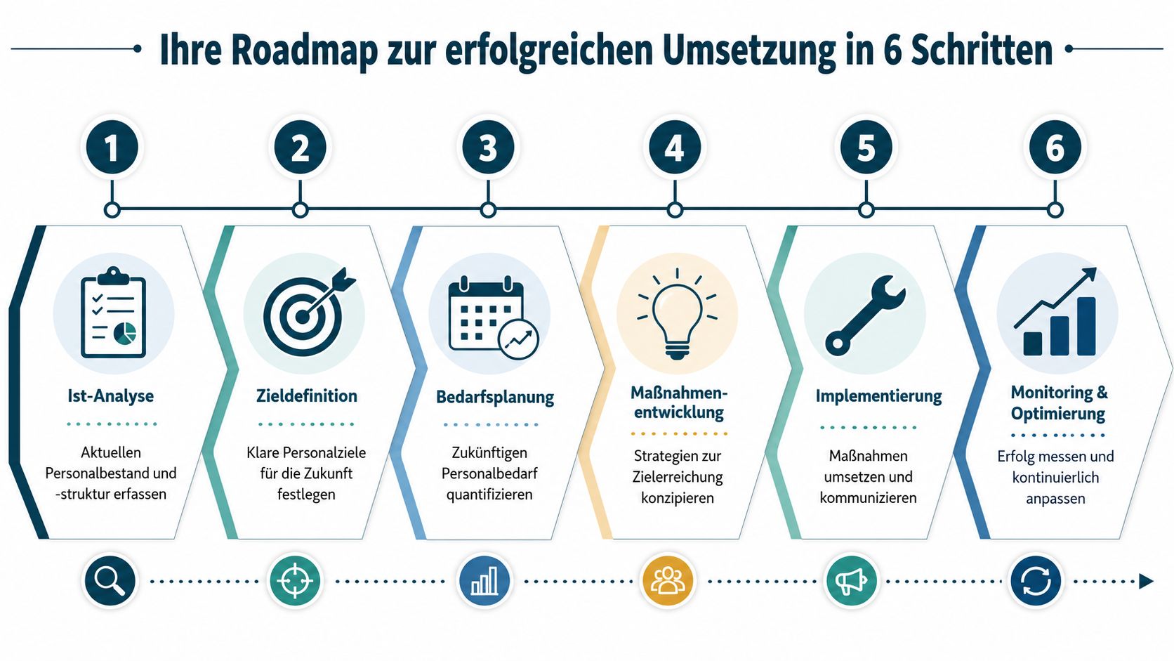 Eine Roadmap mit 6 Schritten zur strategischen Personalplanung, dargestellt in einer klaren, grafischen Übersicht.