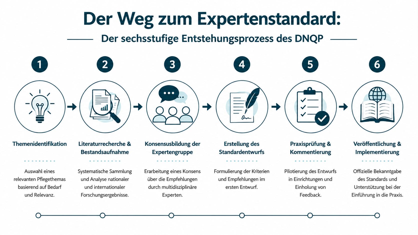 Eine Infografik zum sechsstufigen Entstehungsprozess eines Expertenstandards des DNQPs für die professionelle Pflege.