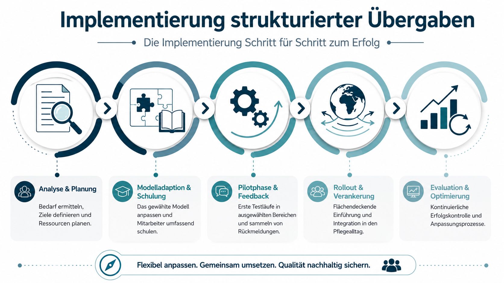 Eine fünfstufige Grafik zur Implementierung strukturierter Übergaben in der Pflege mit verschiedenen Prozessphasen und erklärenden Texten.