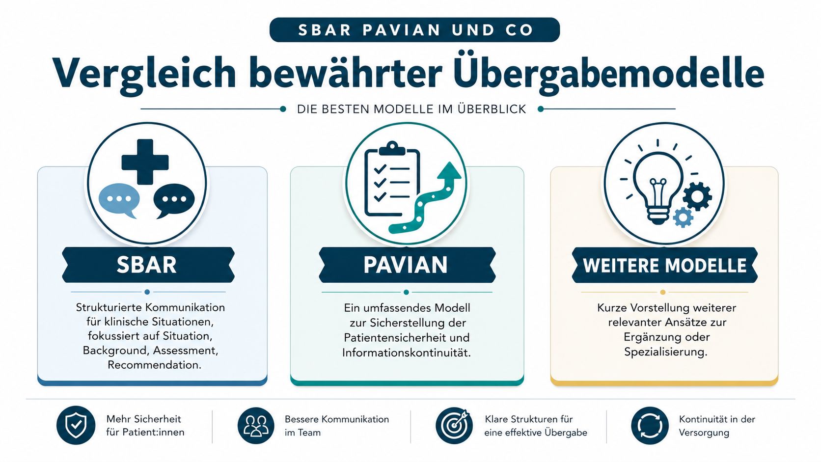 Übersicht zu bewährten Übergabemodellen in der Pflege wie SBAR und PAVIAN für eine strukturierte Patientenübergabe und Kommunikation.