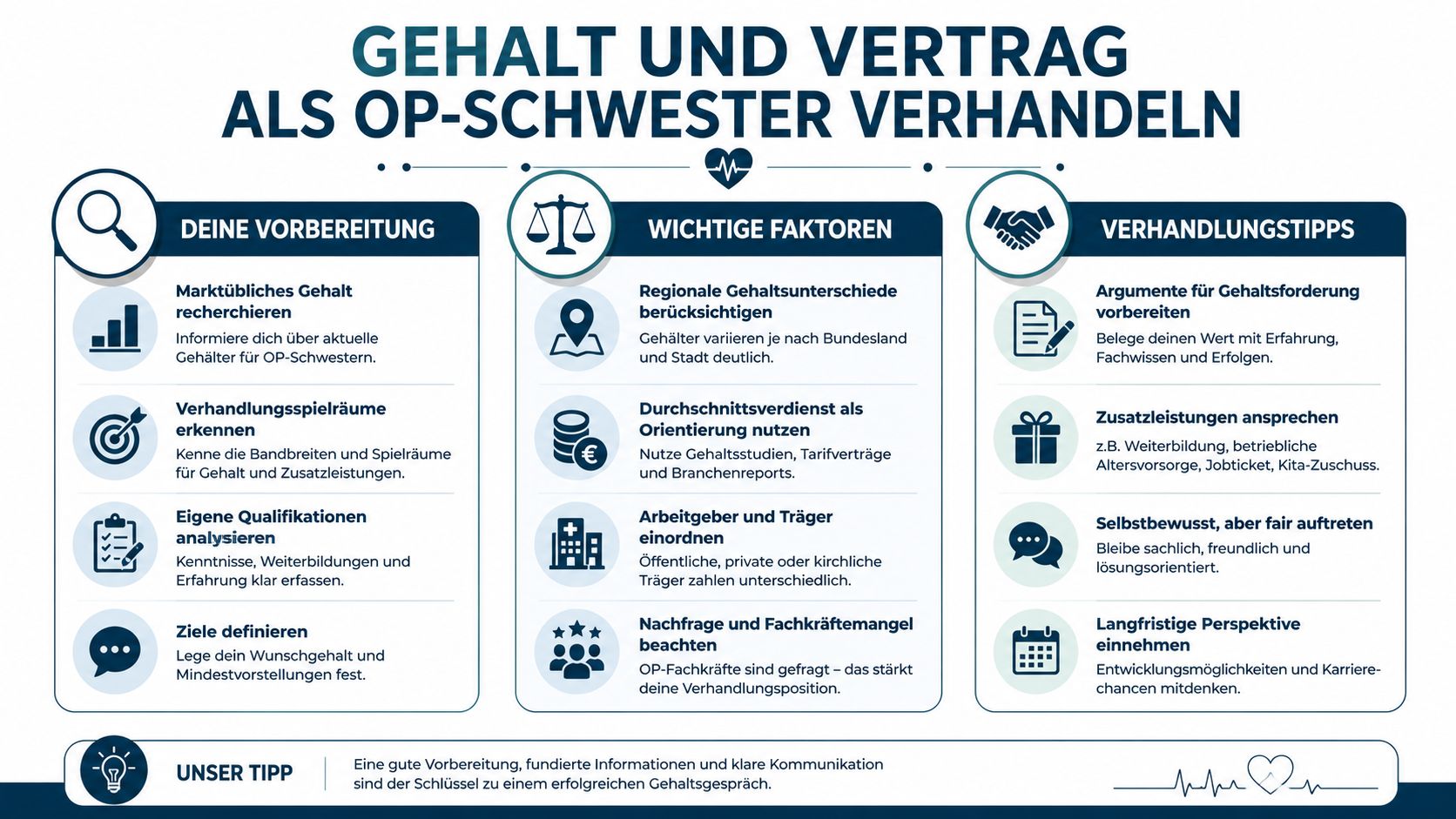 Infografik mit hilfreichen Tipps für OP-Schwestern zur Vorbereitung und Durchführung von Gehalts- und Vertragsverhandlungen.