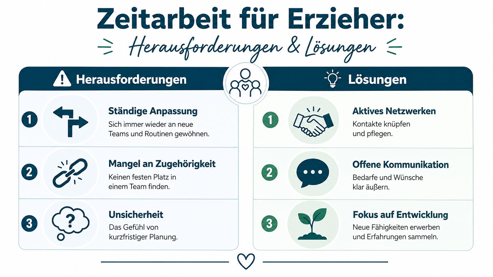 Eine Infografik mit Herausforderungen und Lösungen für die Zeitarbeit im Beruf als Erzieher in Deutschland.