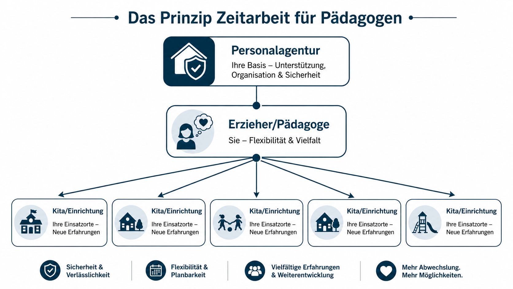 Grafik zur Funktionsweise der Zeitarbeit für Pädagogen und Erzieher in verschiedenen Einrichtungen der Kinderbetreuung.