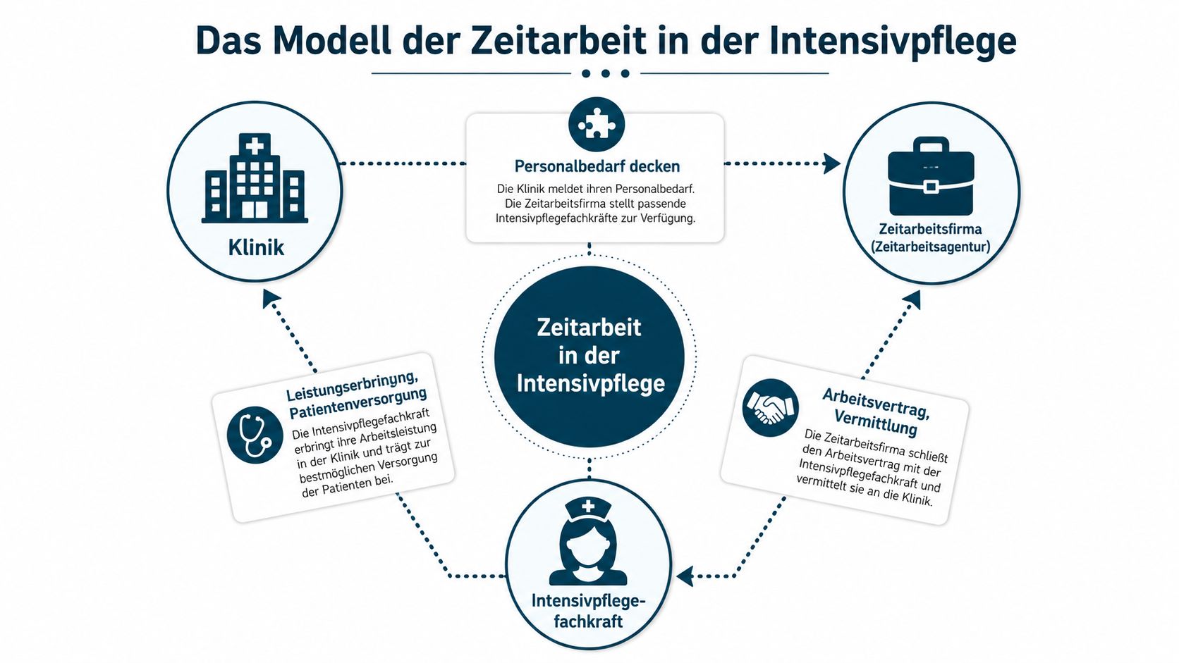 Infografik zum Modell der Zeitarbeit in der Intensivpflege zwischen Klinik, Zeitarbeitsfirma und Intensivpflegefachkraft.