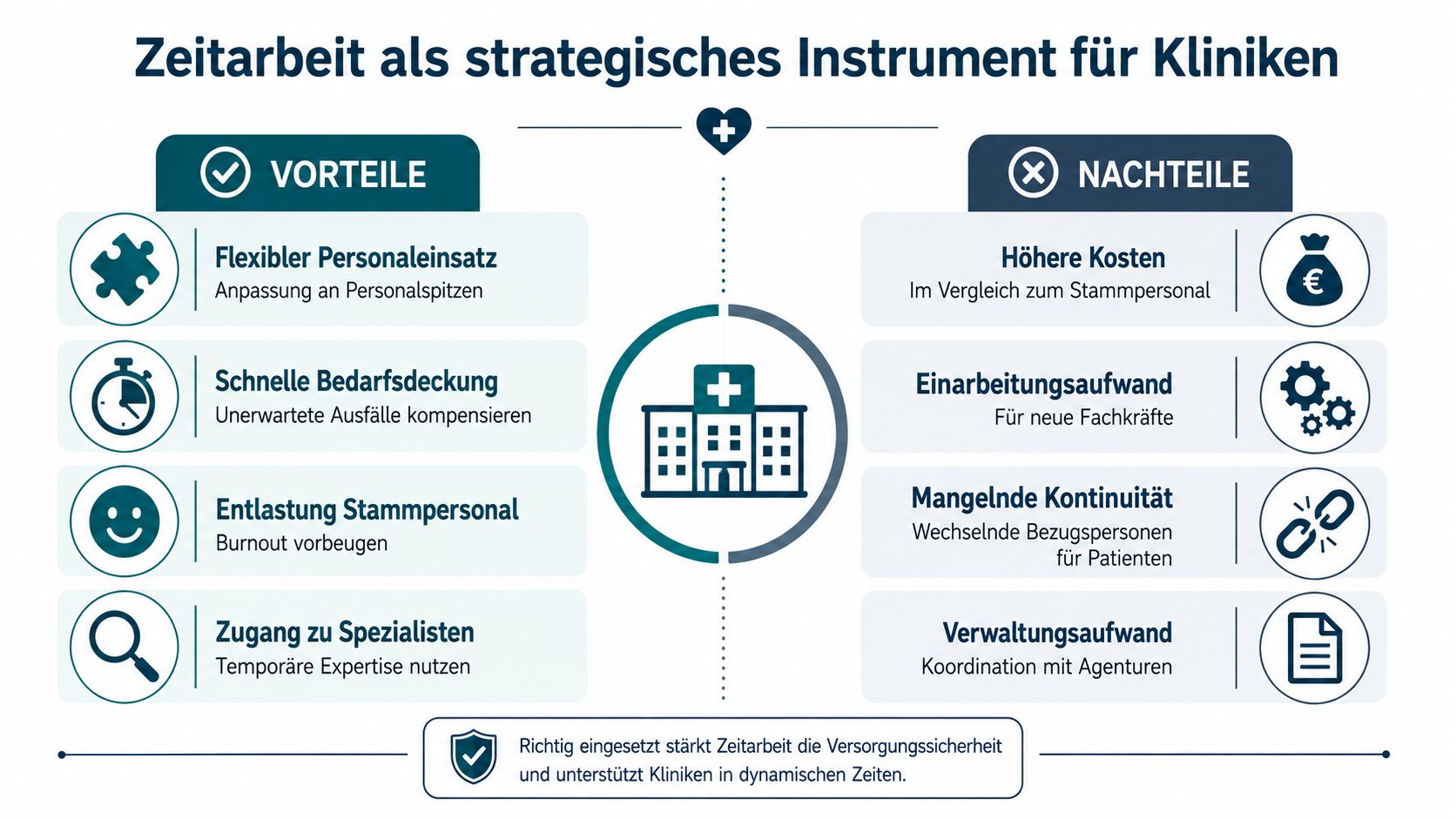 Infografik über die Vor- und Nachteile von Zeitarbeit als strategisches Instrument für deutsche Kliniken im Gesundheitswesen.