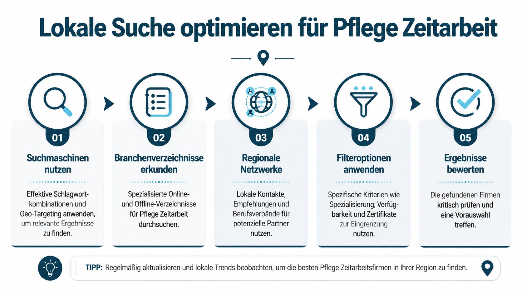 Infografik mit fünf Schritten zur Optimierung der lokalen Suche nach Pflege Zeitarbeitsfirmen in der eigenen Region.