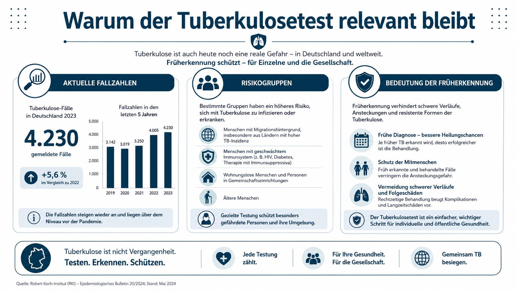 Infografik zur Bedeutung und Relevanz des Tuberkulosetests mit Statistiken, Risikogruppen und den Vorteilen einer Früherkennung.