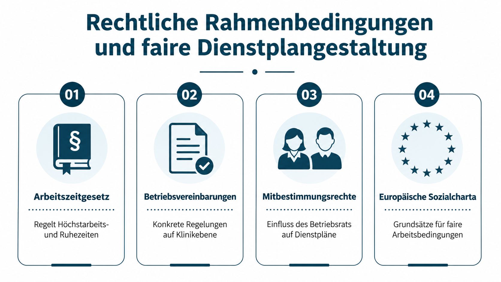 Übersicht der rechtlichen Rahmenbedingungen für eine faire Dienstplangestaltung im Gesundheitswesen, dargestellt in vier nummerierten Infoboxen.