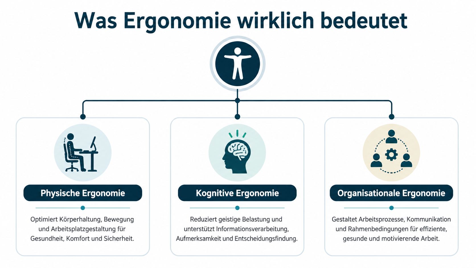 Eine Infografik erklärt die drei Säulen der Ergonomie: physische, kognitive und organisationale Aspekte für gesundes Arbeiten.