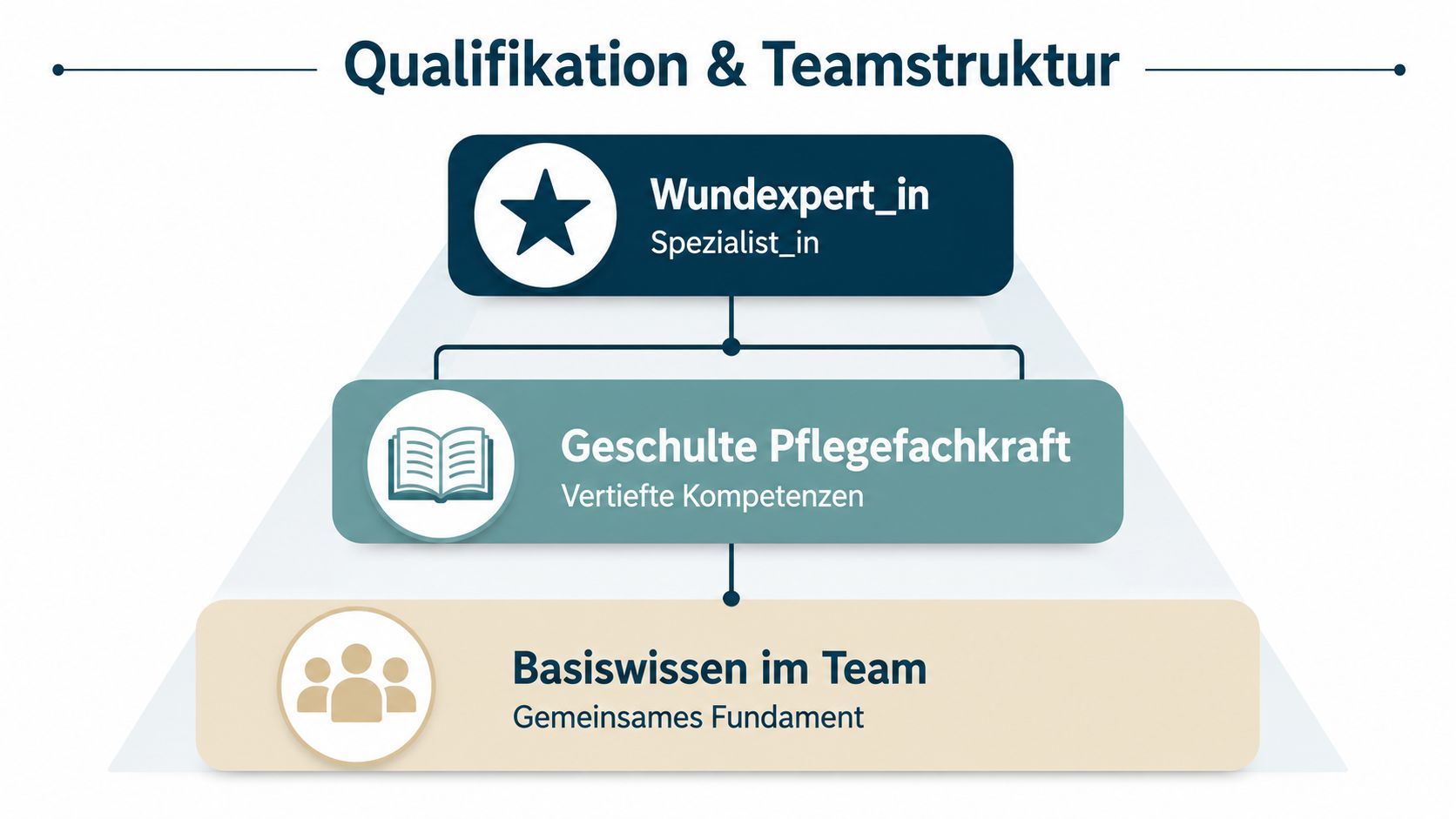 Hierarchische Grafik zur Qualifikation und Teamstruktur in der Wundversorgung von Spezialisten bis hin zum Basisteam.