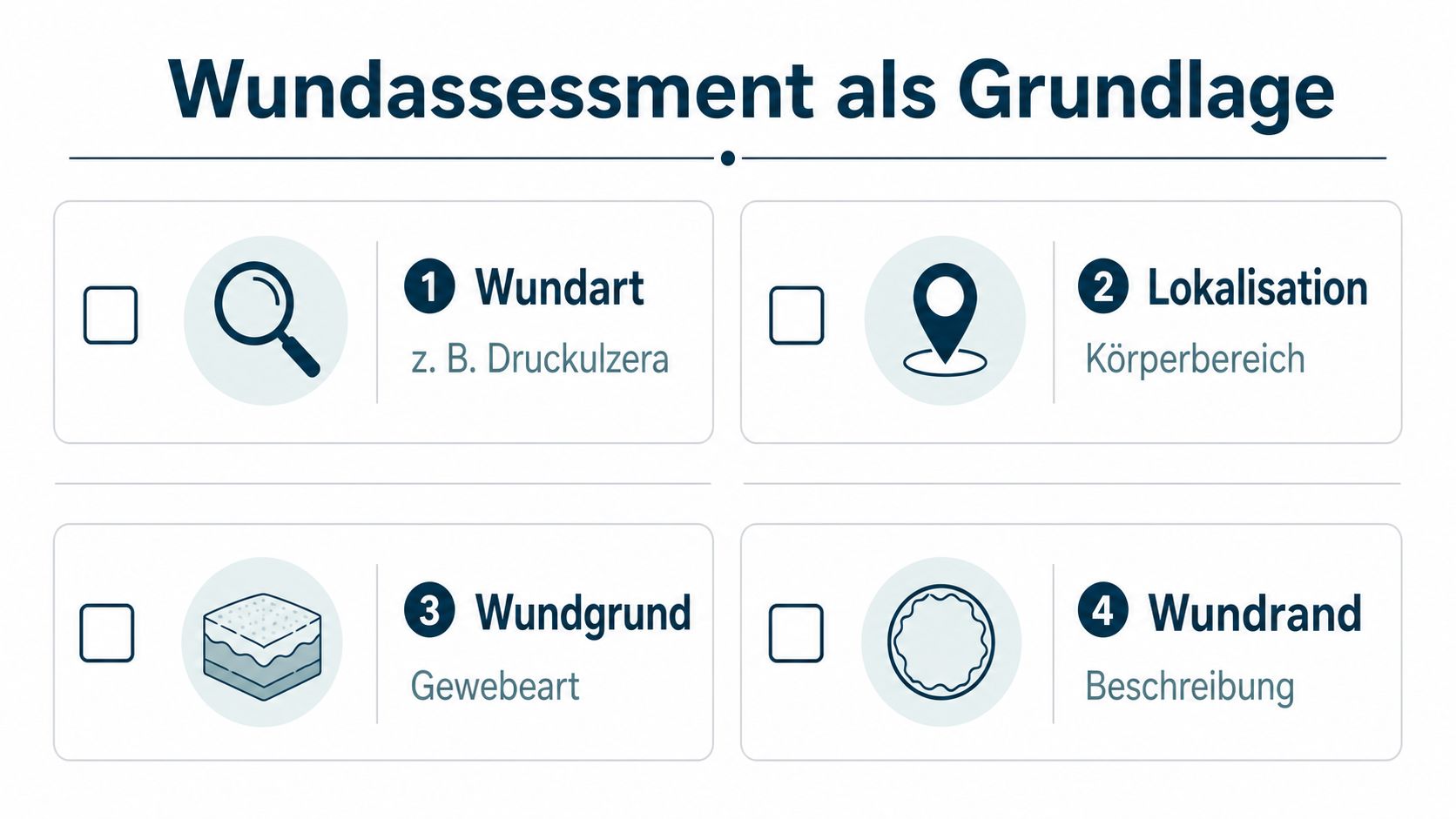 Grafik zur Wundversorgung mit vier Schritten zur systematischen Bewertung von Wunden in der Pflege.