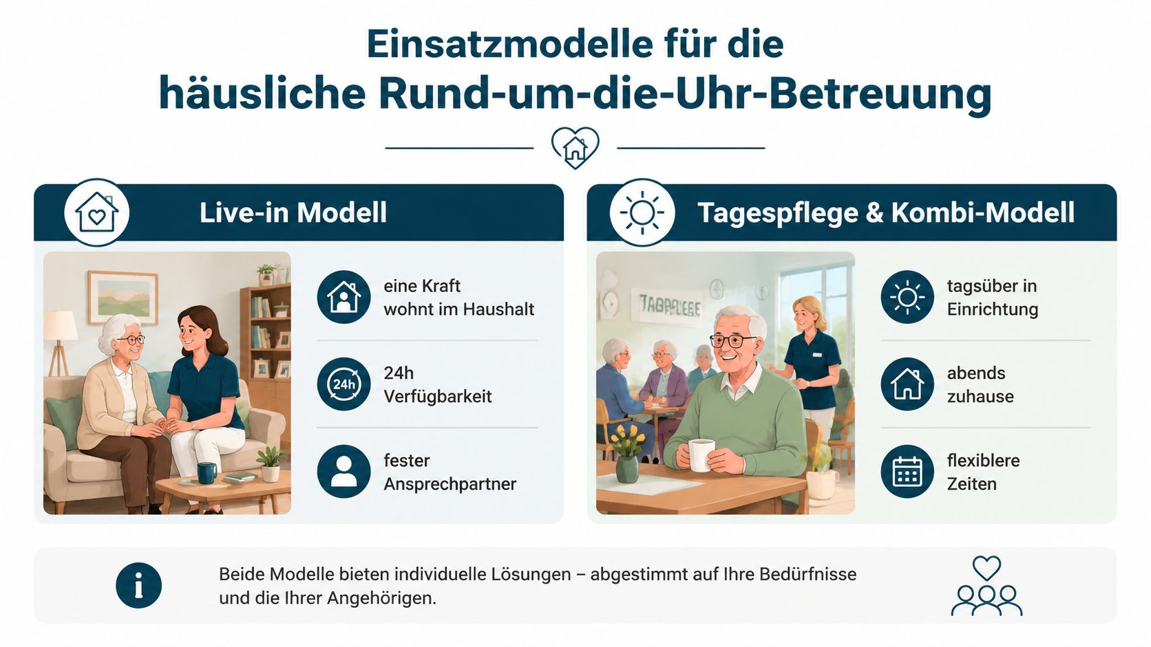 Vergleich der zwei Betreuungsmodelle für eine 24-Stunden-Pflege: Live-in Modell und Tagespflege mit Kombi-Möglichkeiten für Senioren.