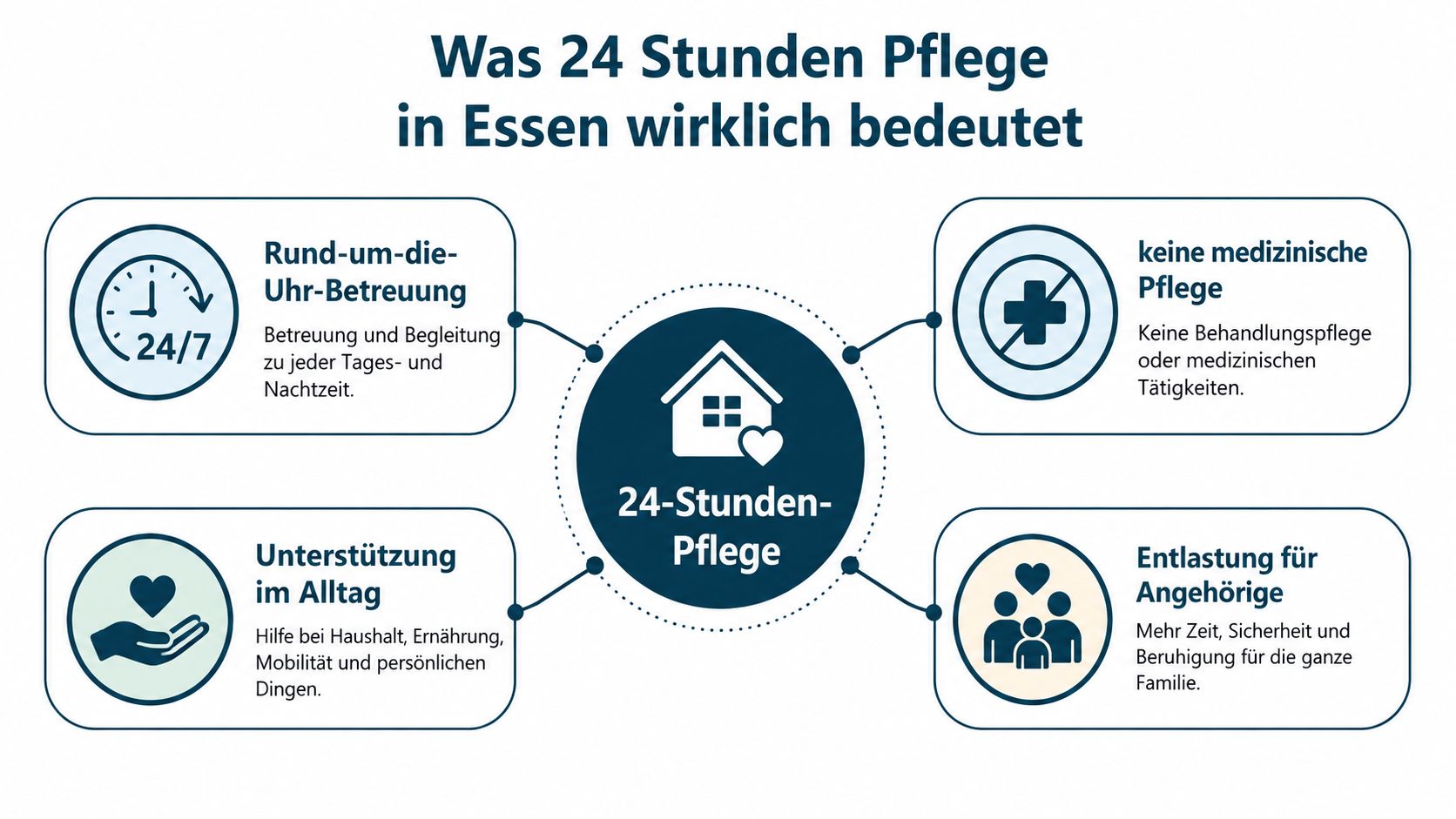 Eine Infografik erklärt die Bedeutung der 24-Stunden-Pflege in Essen mit vier wichtigen Aspekten zur Betreuung.