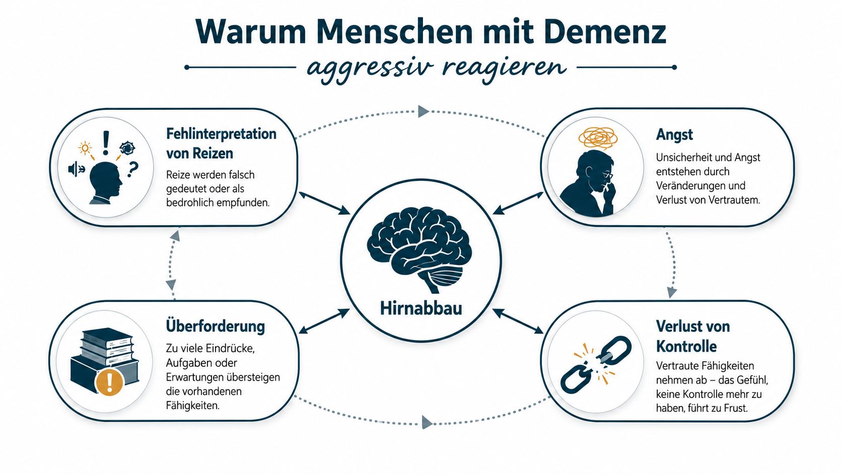 Eine Infografik erklärt, warum Menschen mit Demenz aufgrund von Hirnabbau zu aggressivem Verhalten neigen können.