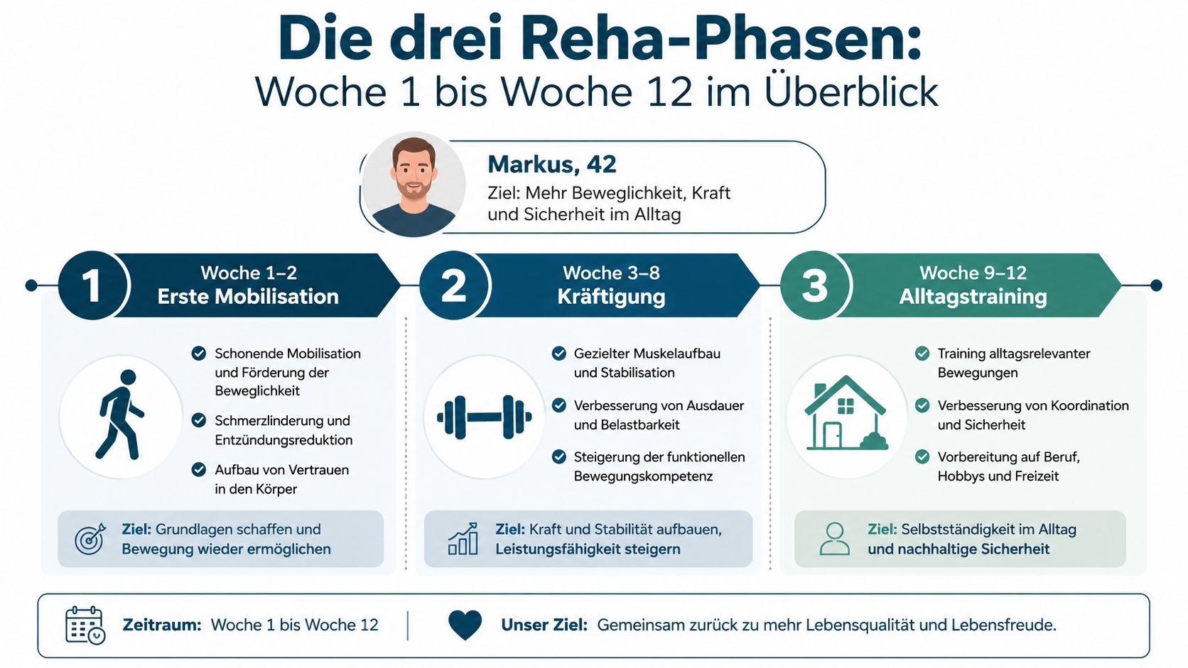 Infografik der drei Reha-Phasen von Woche 1 bis 12 nach einer Bandscheibenoperation für den Alltag.