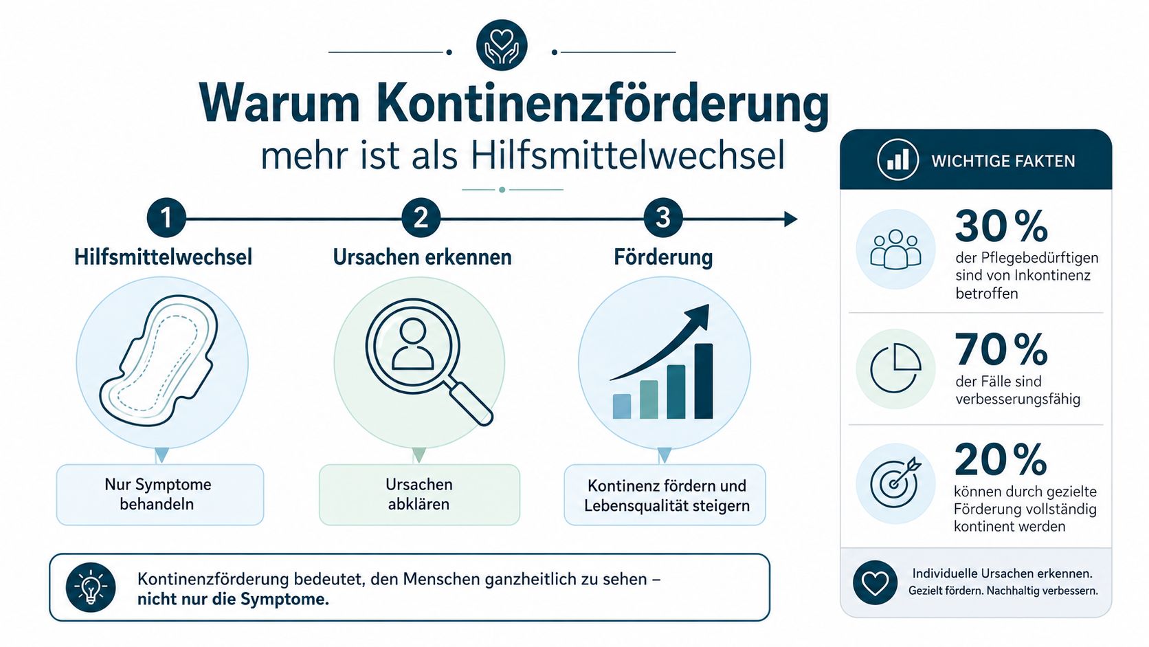 Infografik zur Kontinenzförderung in der Pflege: Von der reinen Symptombehandlung hin zur ursachenorientierten Förderung und Lebensqualitätssteigerung.