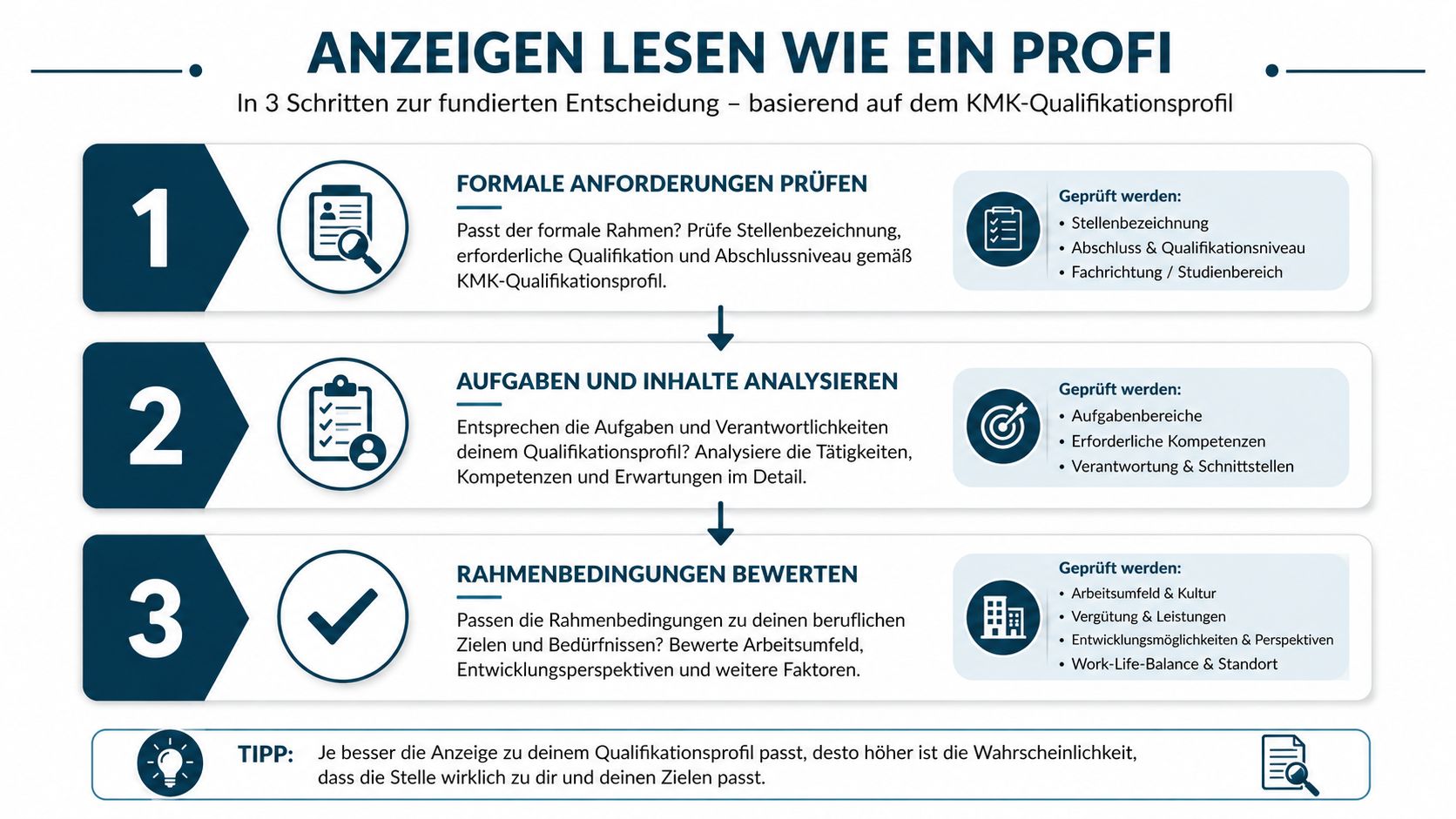 Infografik mit drei Schritten zur fundierten Analyse von Stellenanzeigen basierend auf dem KMK-Qualifikationsprofil für Bewerber.