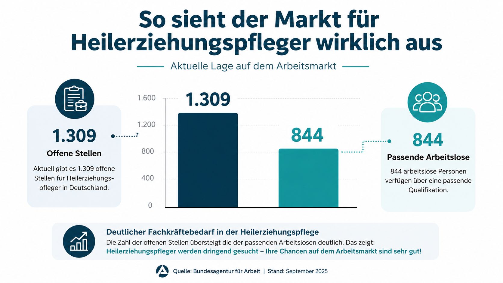 Infografik über den Arbeitsmarkt für Heilerziehungspfleger in Deutschland mit offenen Stellen und verfügbaren qualifizierten Arbeitslosen.
