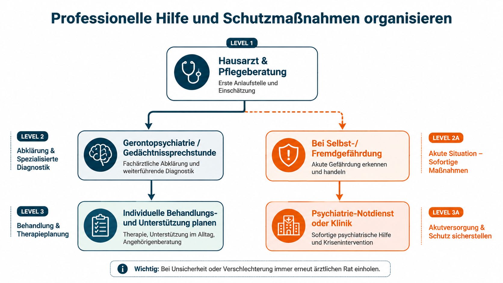 Stufenschema zur Organisation professioneller Hilfe und Schutzmaßnahmen bei Demenz, von Hausarzt bis psychiatrischer Notfallversorgung und Behandlung.