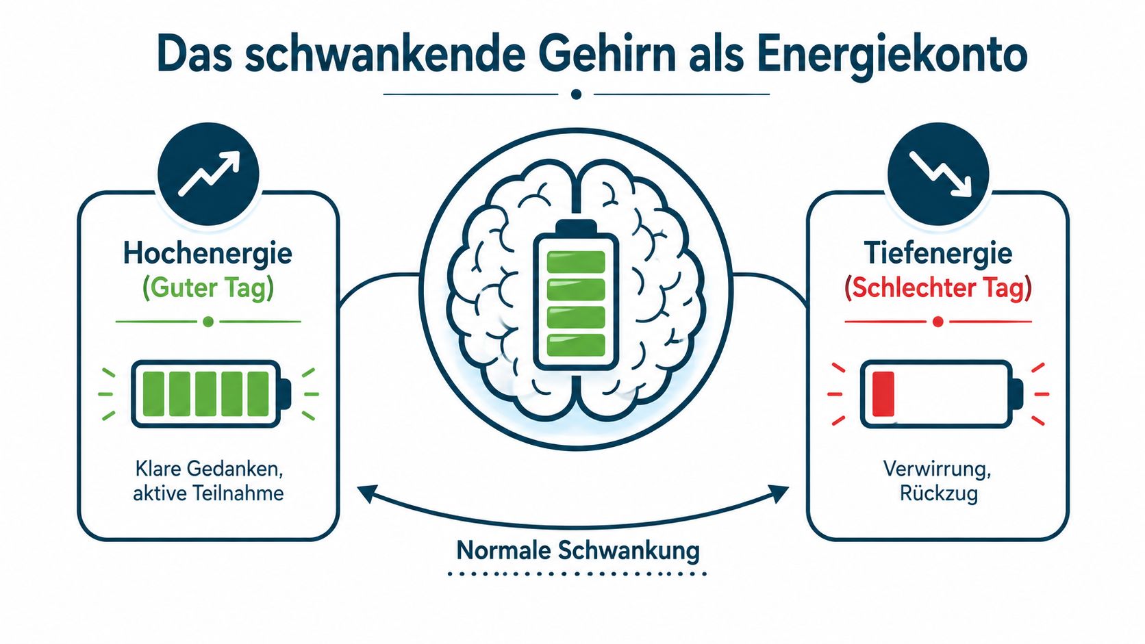 Eine Infografik vergleicht das schwankende Gehirn mit einem Energiekonto bei guten und schlechten Tagen bei Demenz.