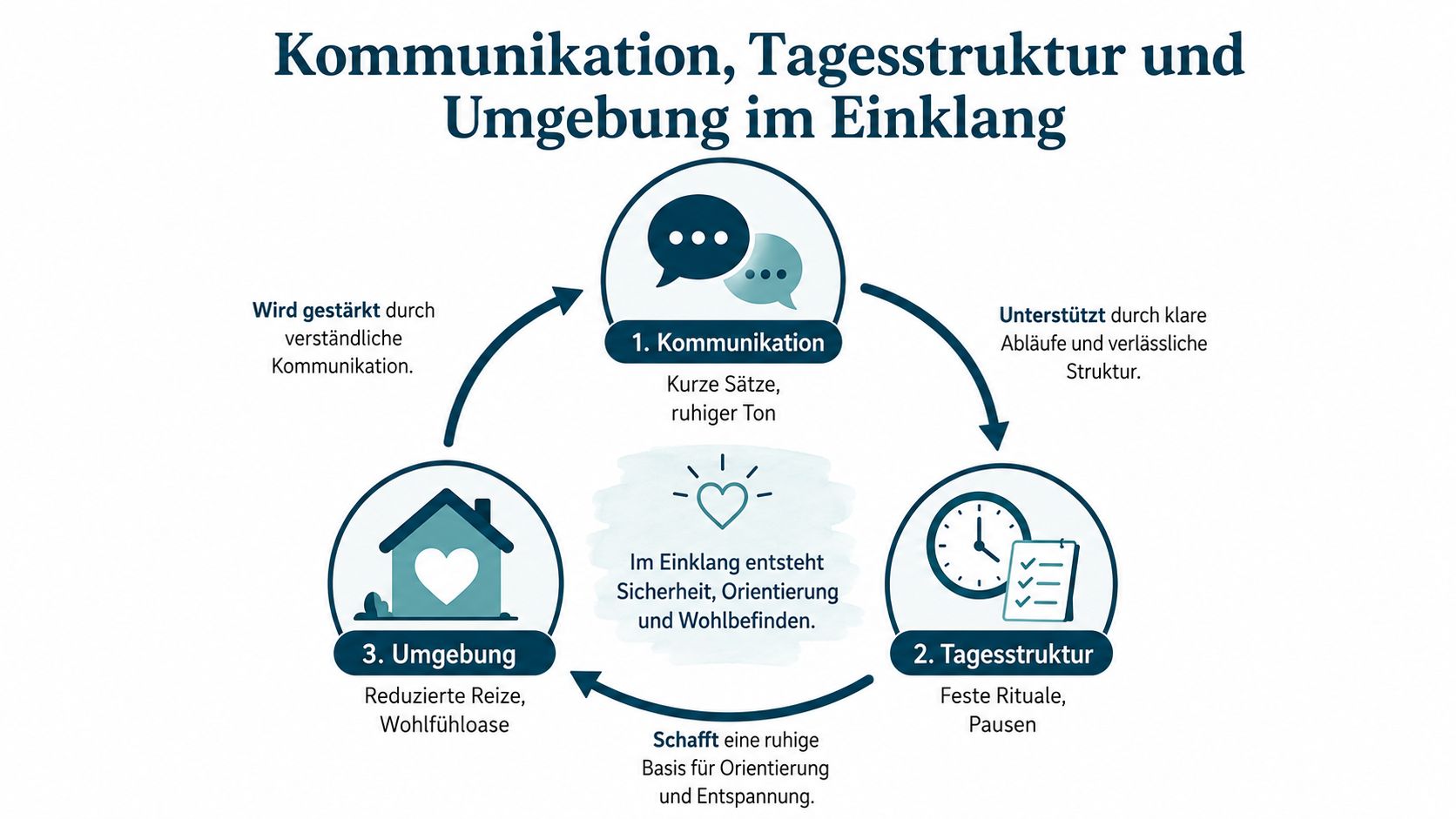 Grafik zur harmonischen Gestaltung von Kommunikation, Tagesstruktur und Umgebung zur Förderung von Wohlbefinden bei Demenz.