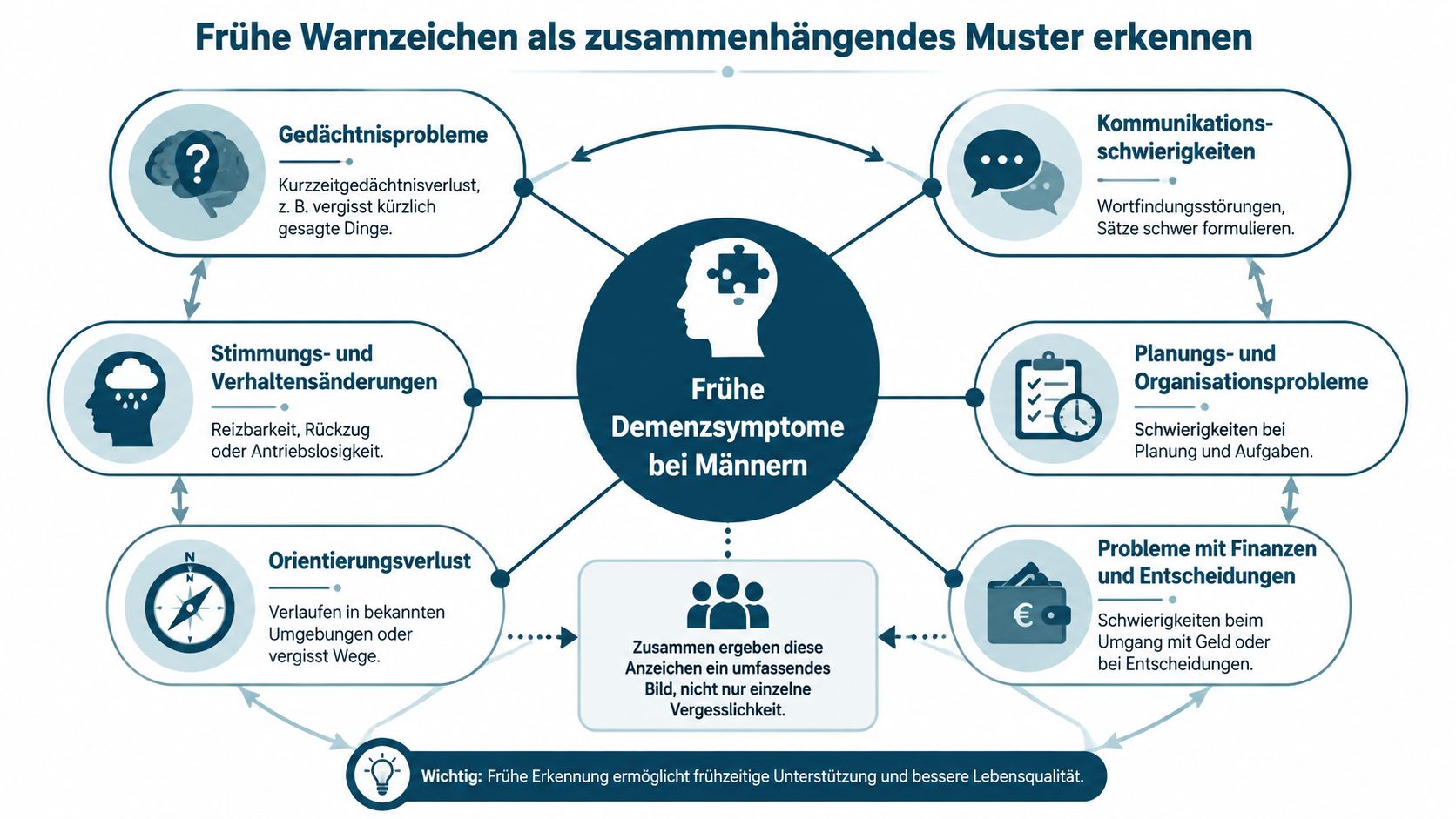 Infografik zeigt sechs frühzeitige Warnsignale und Demenzsymptome bei Männern in einer übersichtlichen, strukturierten Darstellung.