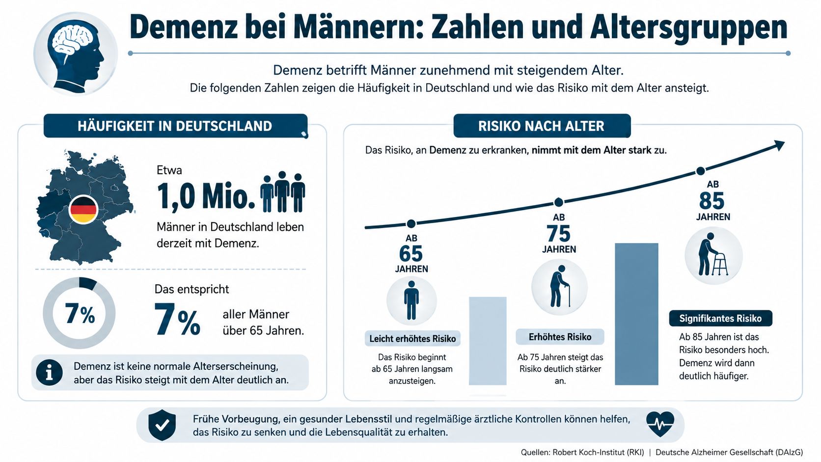 Infografik über die Häufigkeit und das mit dem Alter zunehmende Risiko von Demenz bei Männern in Deutschland.