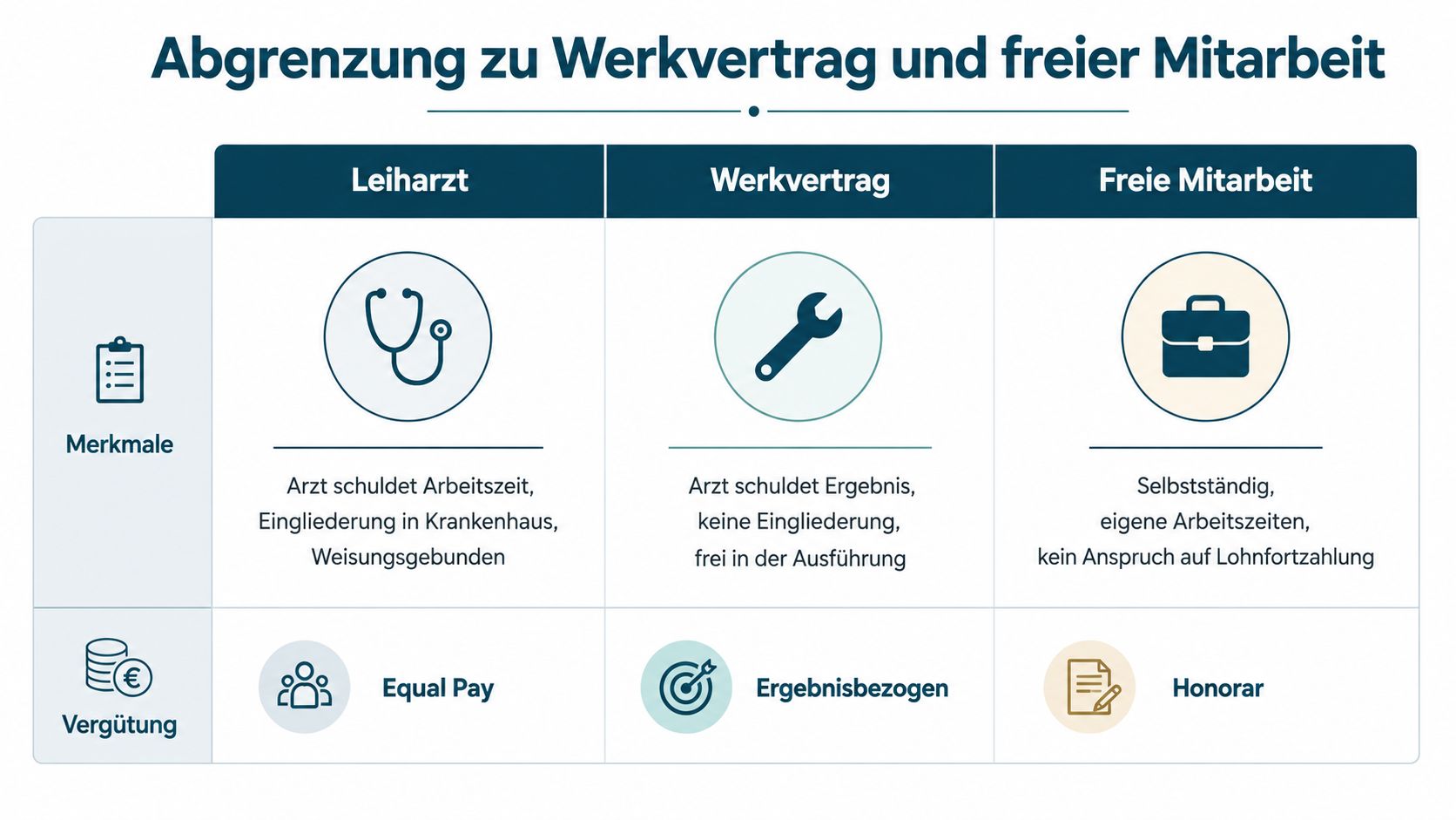 Vergleichstabelle für Arbeitsmodelle von Ärzten: Leiharbeit, Werkvertrag und freie Mitarbeit mit ihren spezifischen Merkmalen und Vergütungsformen.