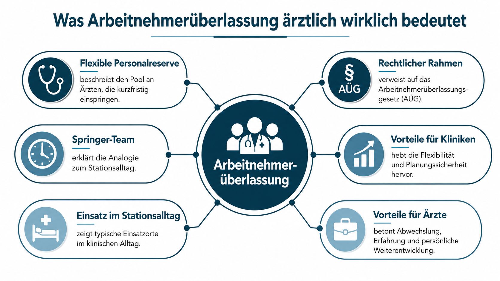 Infografik zur ärztlichen Arbeitnehmerüberlassung mit Erklärungen zu Rechtsrahmen, Vorteilen für Kliniken und Ärzten sowie flexiblen Personaleinsätzen.
