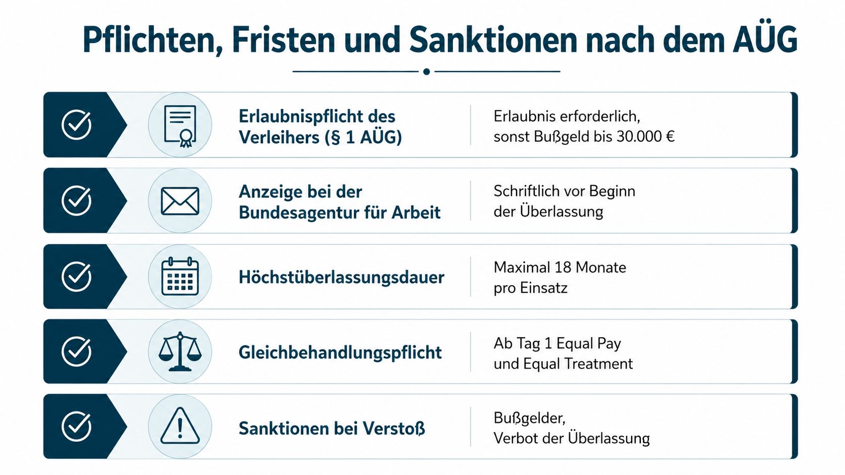 Übersicht zu Pflichten, Fristen und Sanktionen gemäß dem Arbeitnehmerüberlassungsgesetz (AÜG) für Personaldienstleister und Unternehmen.