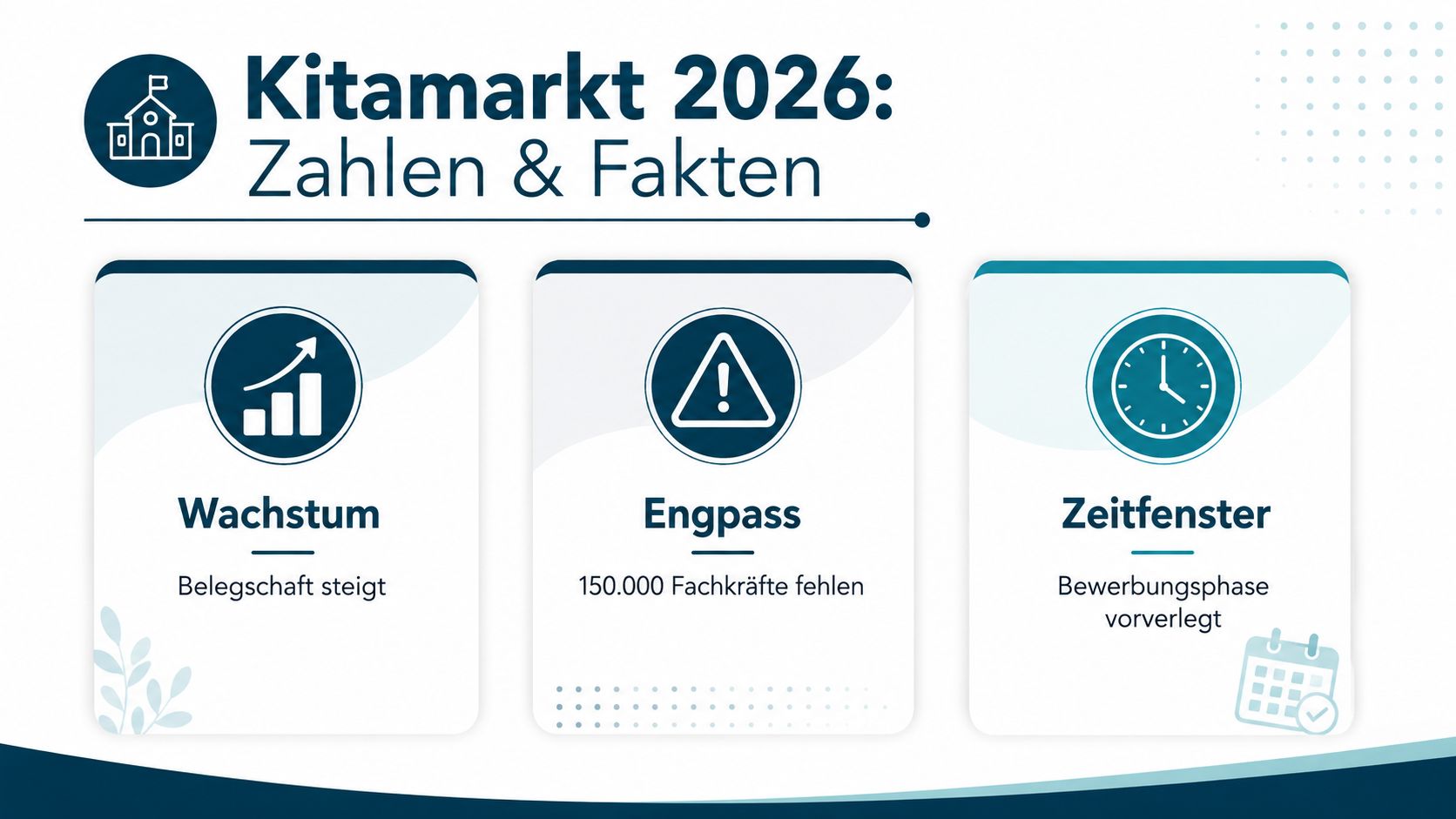 Infografik zum Kitamarkt 2026 mit Informationen zu Wachstum, Fachkräftemangel und verlagerten Bewerbungsphasen im Bereich der Kinderbetreuung.
