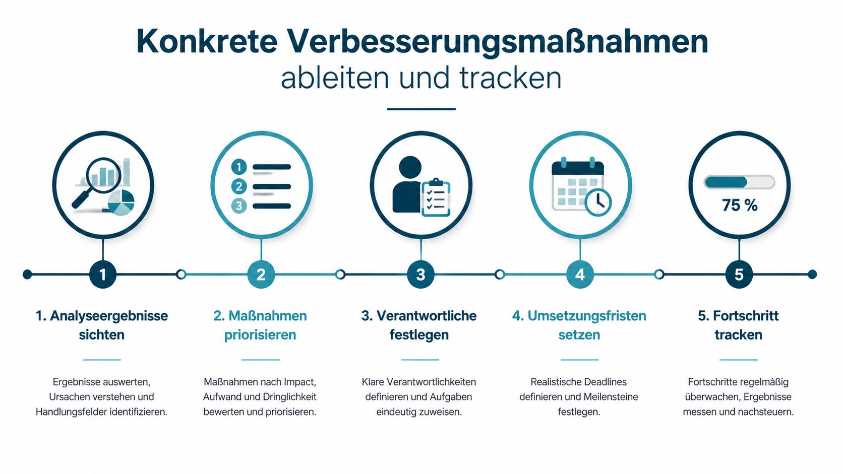 Eine Infografik mit fünf Schritten zur Ableitung und zum Tracking konkreter Verbesserungsmaßnahmen für Unternehmen.