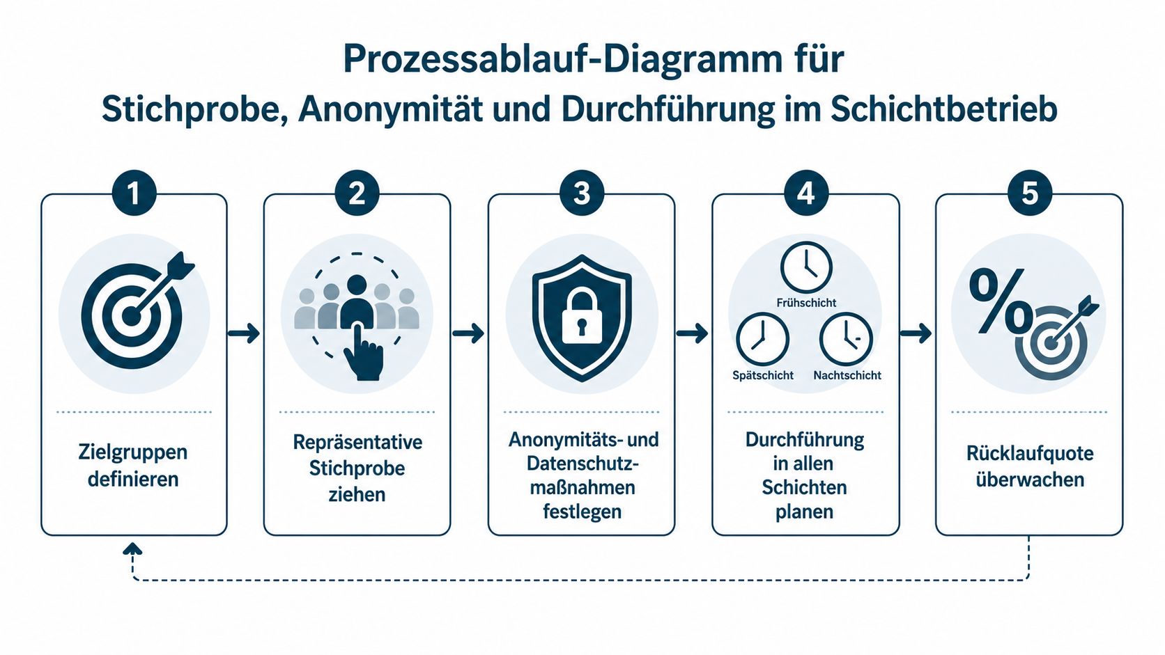 Ein Prozessablauf-Diagramm mit fünf Schritten zur Durchführung einer Mitarbeiterbefragung im Schichtbetrieb unter Einhaltung von Datenschutz und Anonymität.