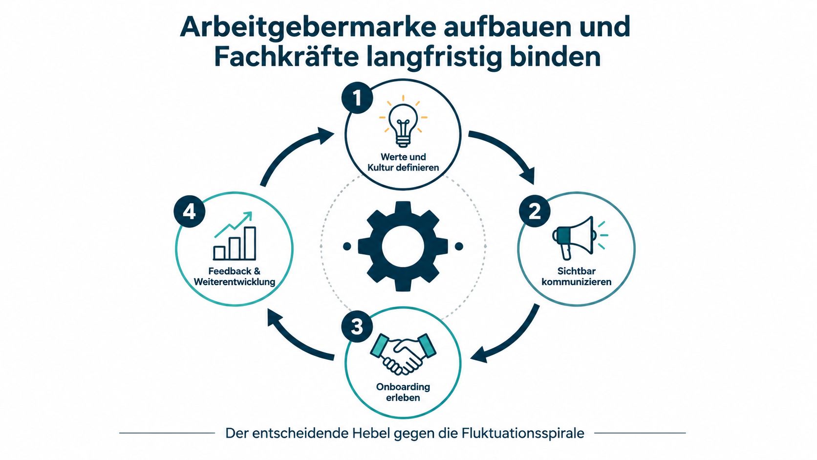 Ein kreisförmiges Diagramm zeigt vier Schritte zum Aufbau einer Arbeitgebermarke und zur langfristigen Bindung von Fachkräften.
